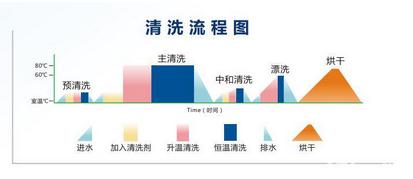 實驗室洗瓶機清洗原理及操作步驟
